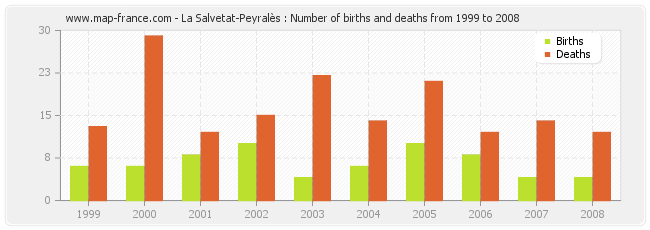 La Salvetat-Peyralès : Number of births and deaths from 1999 to 2008